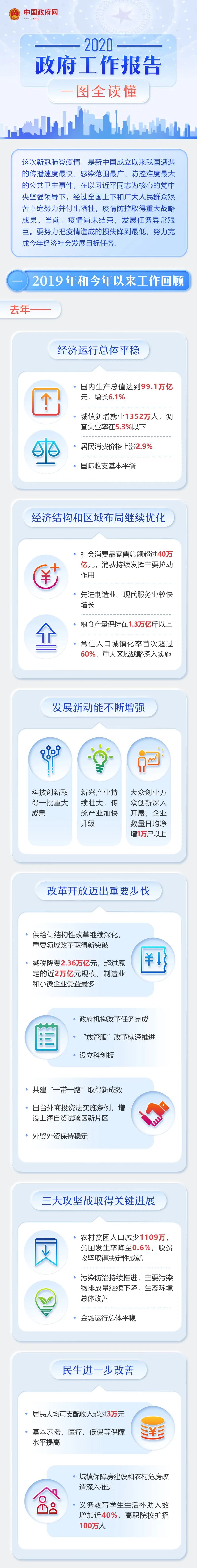 2020年《政府工作报告》一图读懂,全文学习!